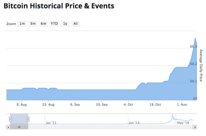8 Ekim - 8 Kasım 2010: Bitcoin performans grafiği