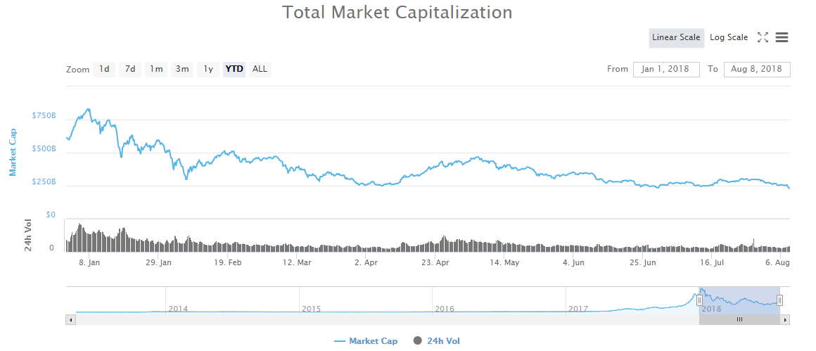 Kripto para piyasası hacim grafiği