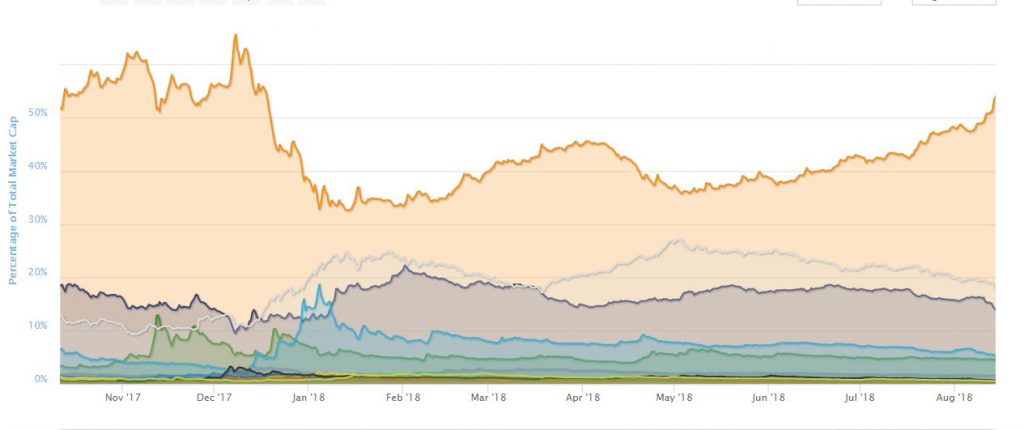 Bitcoin’in piyasa hakimiyetinin dalgalanması