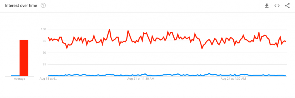 Google BitForex ve Binance arasındaki karşılaştırmayı trend ediyor