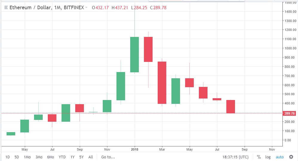 Ethereum’un şu anki fiyatının Eylül 2017 dönemi ile kıyaslanması
