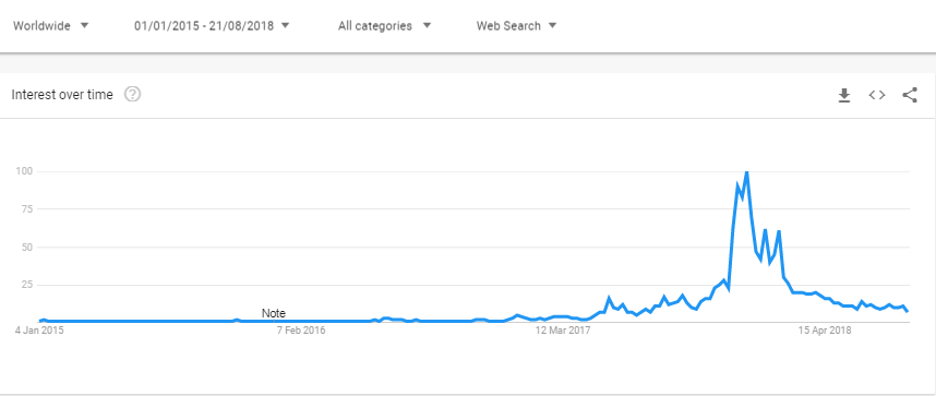 Google Trends: "Bitcoin price" aramaları