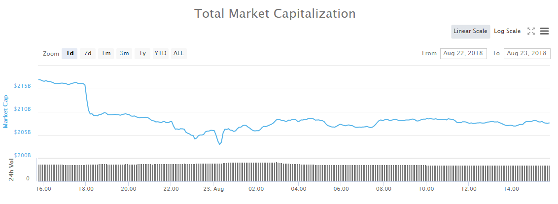 Kripto para piyasası  hacmi grafiği