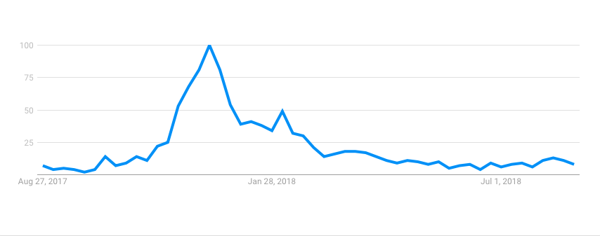 Google Trends: "Bitcoin fiyatı" aramaları