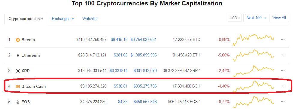 Bitcoin Cash (BCH) Coinmarketcap sıralaması