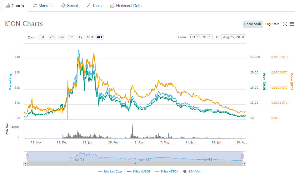 ICON (ICX) fiyat grafiği