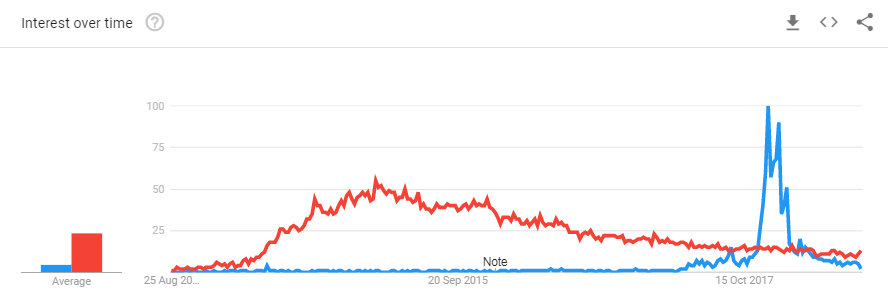 Google Trends: "Hodl" ve "Rekt" aramaları