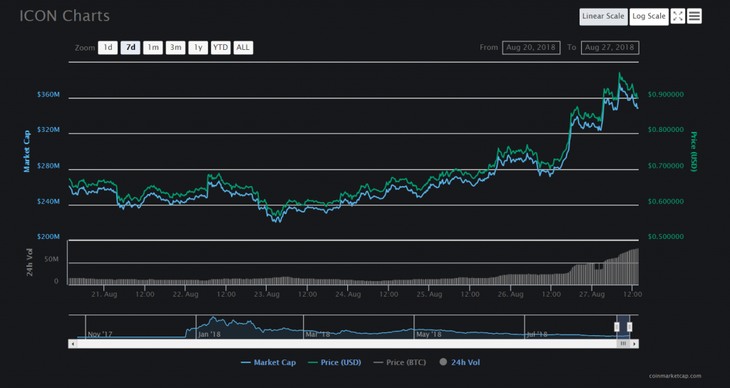 ICON (ICX) fiyat grafiği