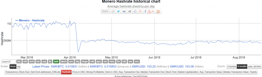 Monero’nun son 6 aydaki hash oranı değişimi