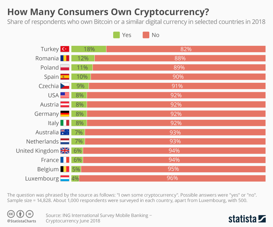 Avrupa'da en çok kripto paraya sahip topluluklar. Kaynak: Statista