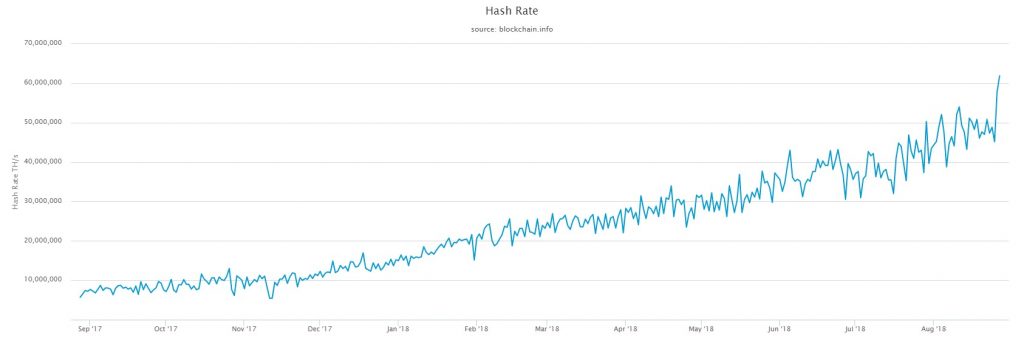 Bitcoin’in hash oranı grafiği