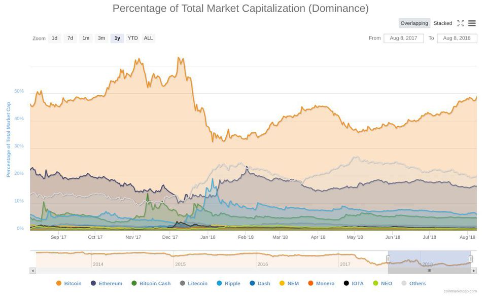 Bitcoin’in piyasa hakimiyeti