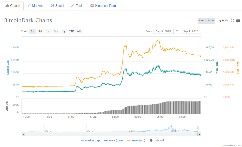 BitcoinDark (BTCD) fiyat grafiği