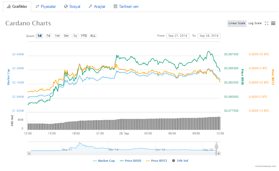 Cardano (ADA) fiyat grafiği