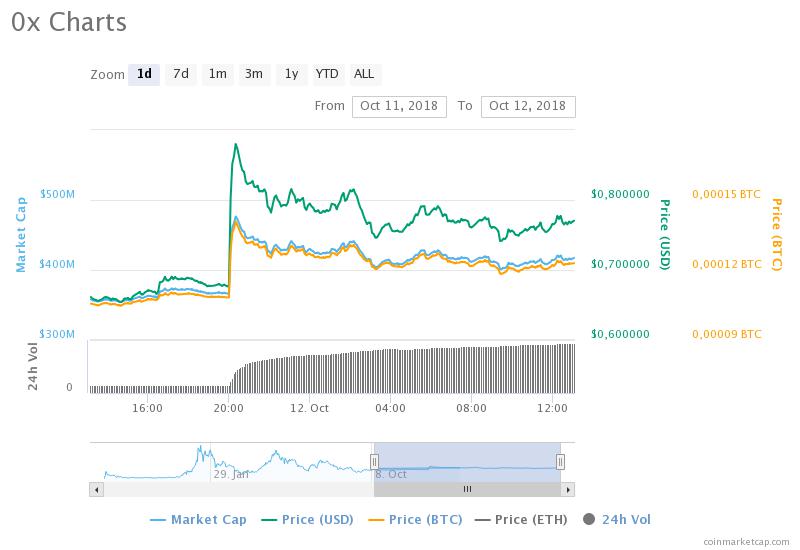 0x (ZRX) fiyat grafiği