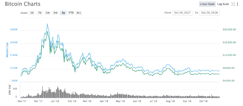 Bitcoin’in 24 saatlik fiyat grafiği - Kaynak: Coinmarketcap