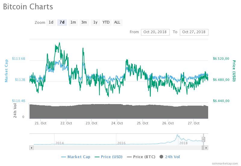 Bitcoin (BTC) fiyat grafiği