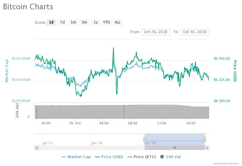 Bitcoin’in 24 saatlik fiyat tablosu - Kaynak: CoinMarketCap