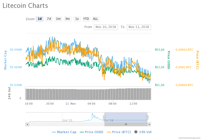 Litecoin (LTC) fiyat grafiği