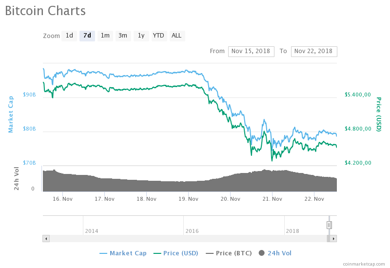 Bitcoin (BTC) haftalık fiyat grafiği