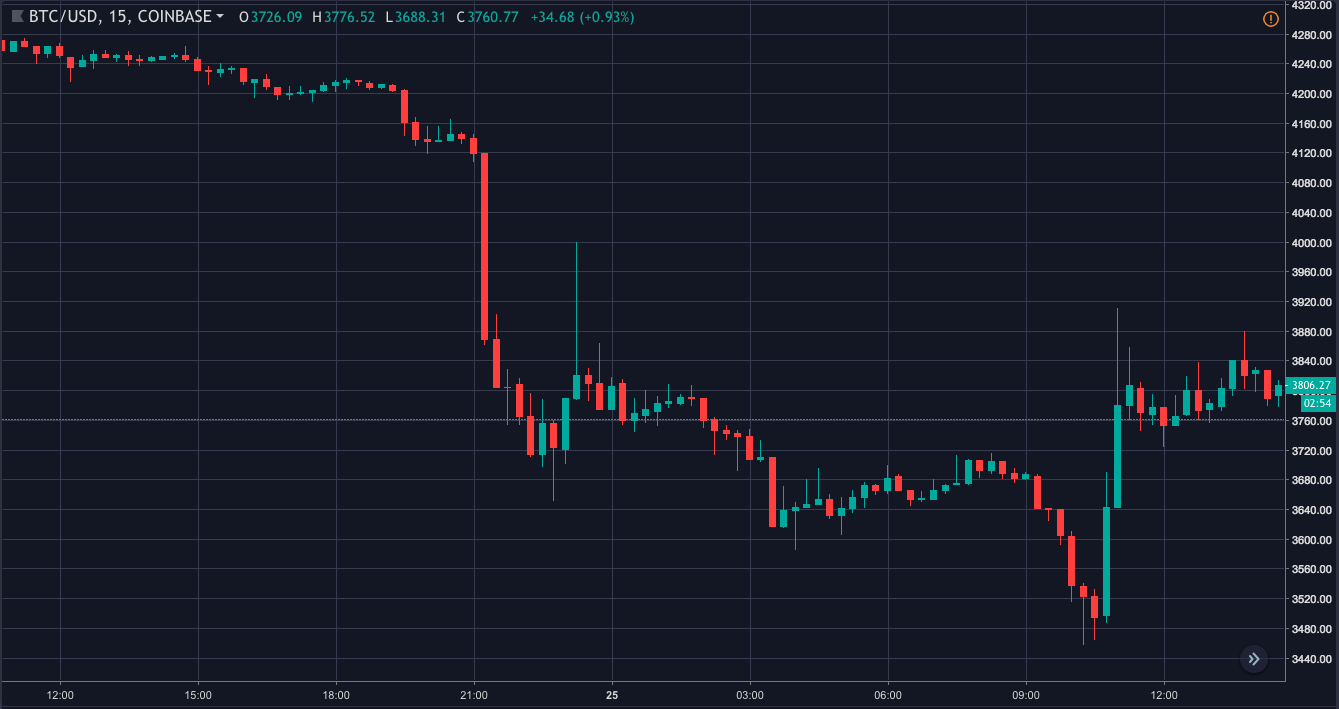 Bitcoin’in 15 dakikalık fiyat grafiği | Kaynak: Trading View