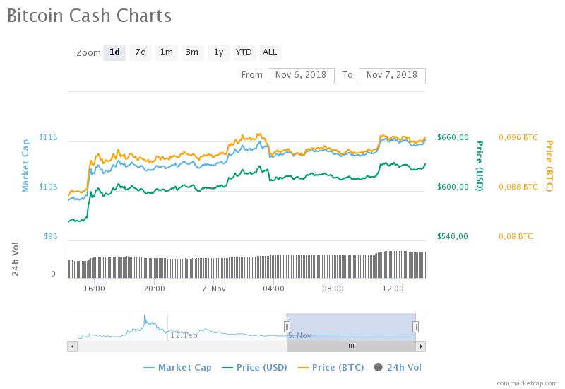 Bitcoin Cash fiyat grafiği
