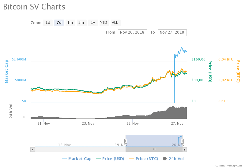 Bitcoin SV (BSV) haftalık fiyat grafiği
