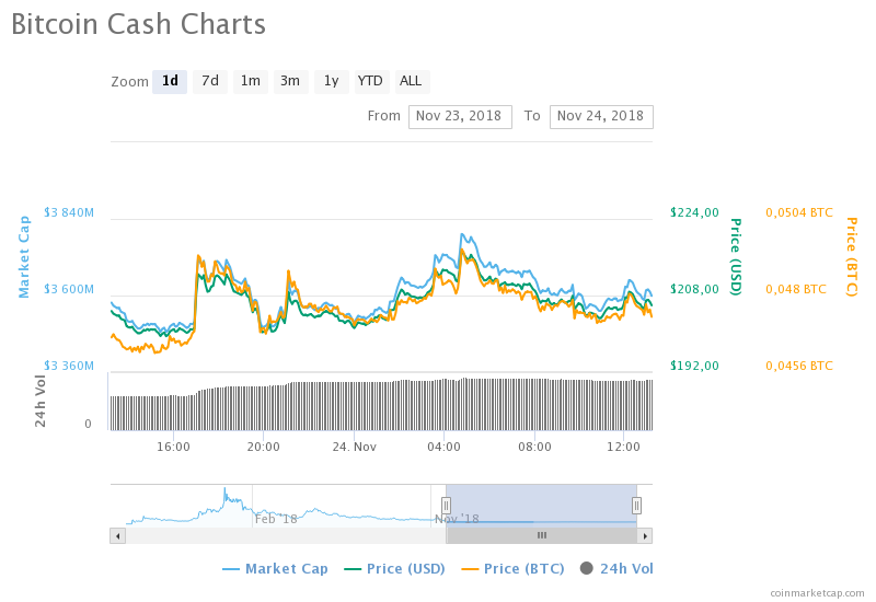 Bitcoin Cash fiyat grafiği | Kaynak: CoinMarketCap