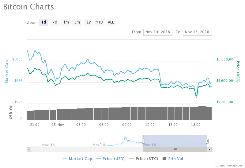 Bitcoin (BTC) günlük fiyat grafiği