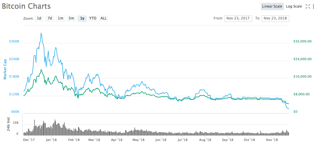 Bitcoin 1 yıllık fiyat tablosu - Kaynak: CoinMarketCap