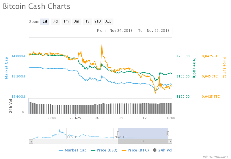 Bitcoin Cash (BCH) günlük fiyat grafiği