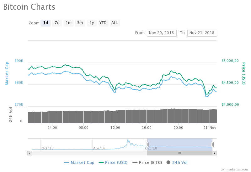 Bitcoin (BTC) günlük fiyat grafiği