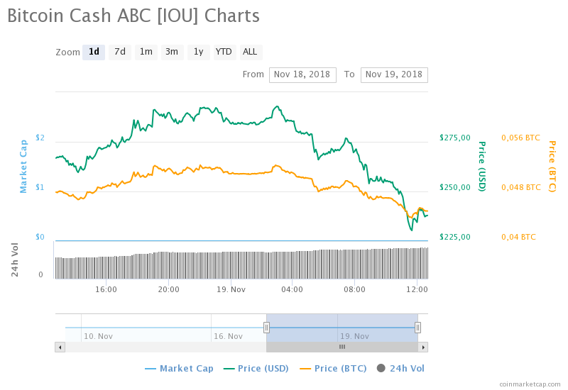 Bitcoin Cash ABC 24 saatlik grafik | Kaynak: CoinMarketCap