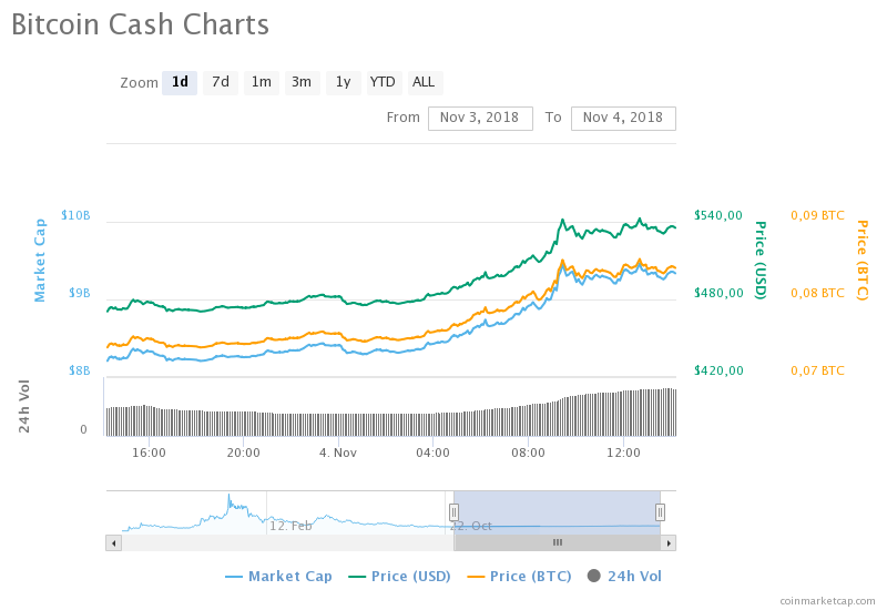 Bitcoin Cash (BCH) fiyat grafiği