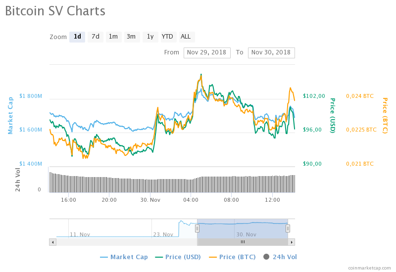 Bitcoin SV (BSV) günlük fiyat grafiği
