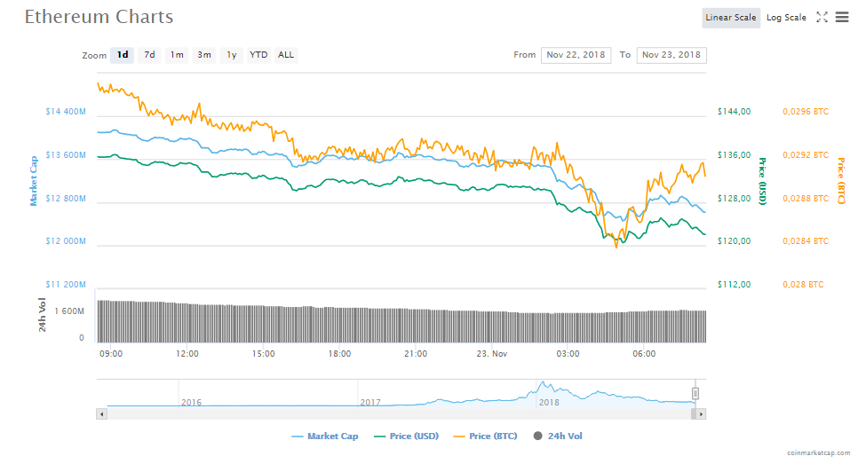 Ethereum (ETH) fiyat grafiği