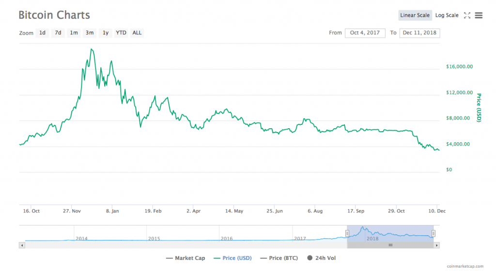 Bitcoin fiyat tablosu | Kaynak: CoinMarketCap