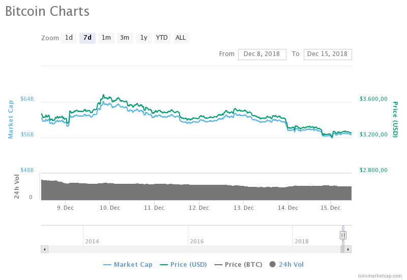Bitcoin fiyat grafiği – Kaynak: CoinMarketCap