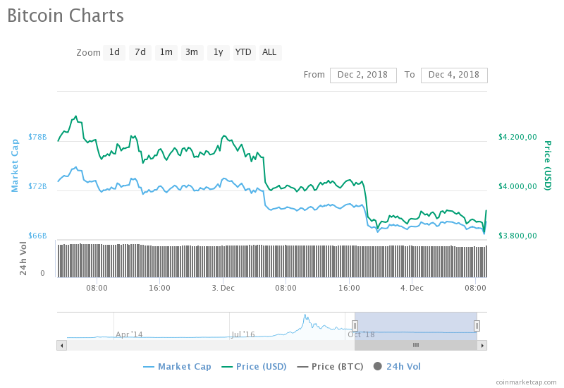 Bitcoin fiyat grafiği