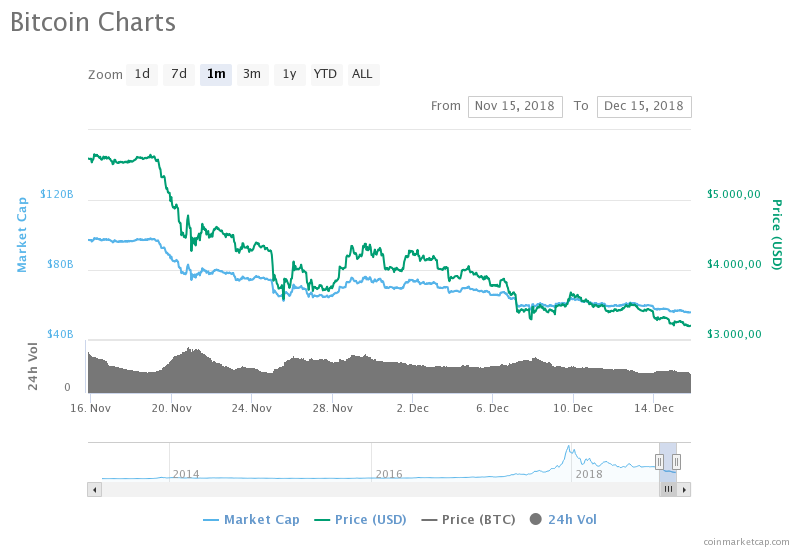 Bitcoin (BTC) aylık fiyat grafiği - Kaynak CoinMarketCap