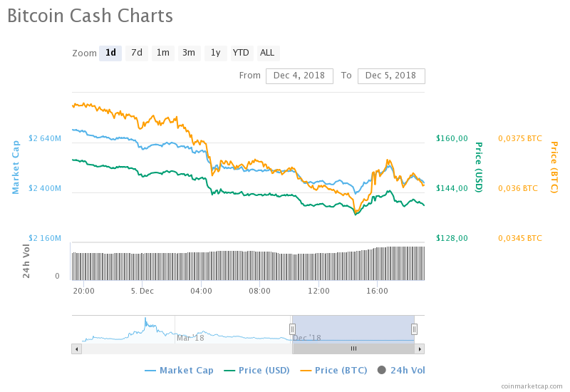 Bitcoin Cash (BCH) fiyat grafiği - Kaynak: CoinMarketCap