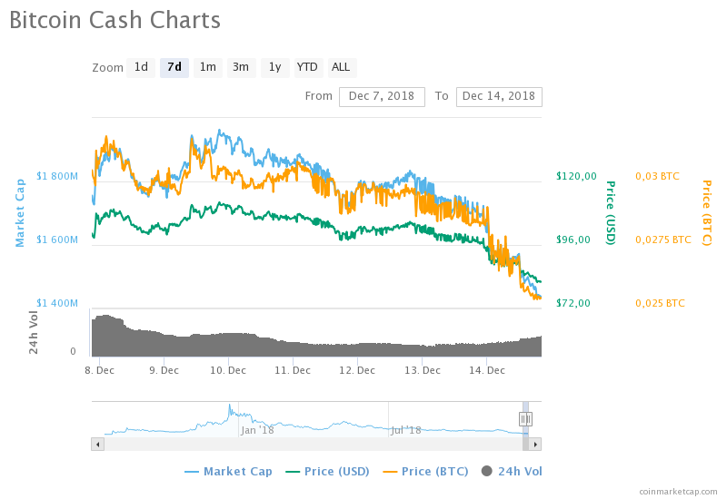 Bitcoin Cash fiyat grafiği – Kaynak: CoinMarketCap