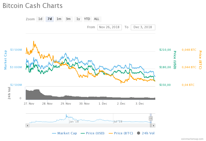 Bitcoin Cash fiyat grafiği - Kaynak: CoinMarketCap