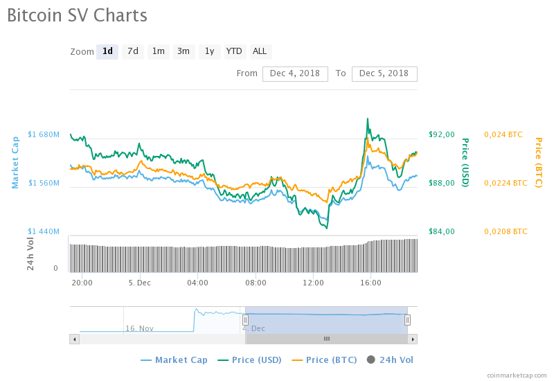 Bitcoin SV fiyat grafiği - Kaynak: CainMarketCap