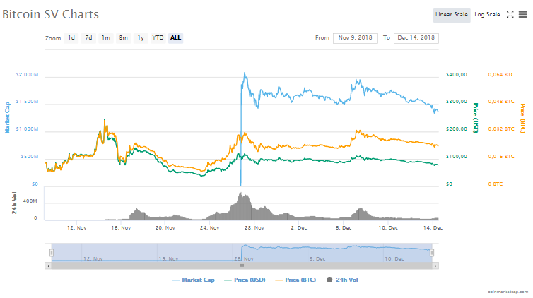 Bitcoin SV fiyat grafiği
