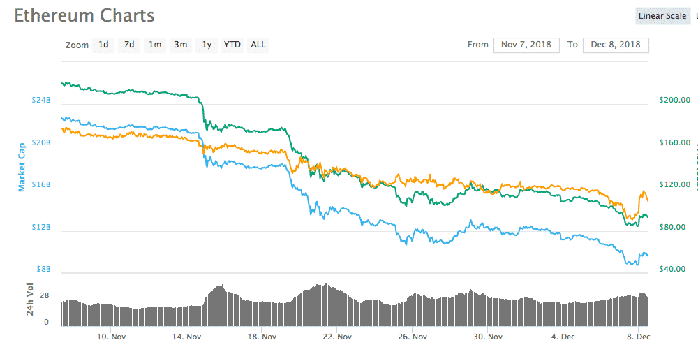 Ethereum 1 aylık fiyat tablosu - Kaynak: CoinMarketCap