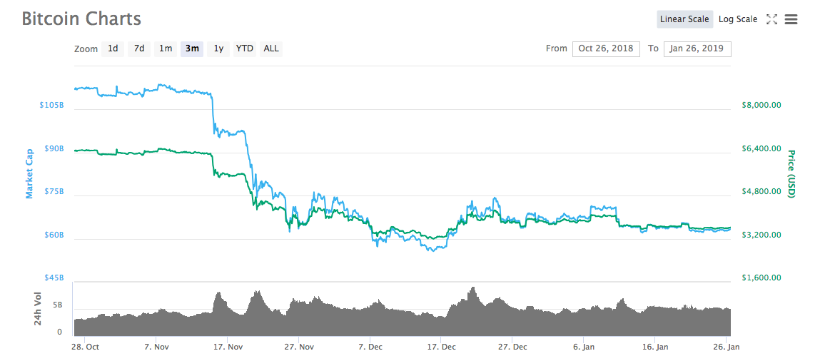 Bitcoin 3 aylık fiyat tablosu, Kaynak: Coinmarketcap