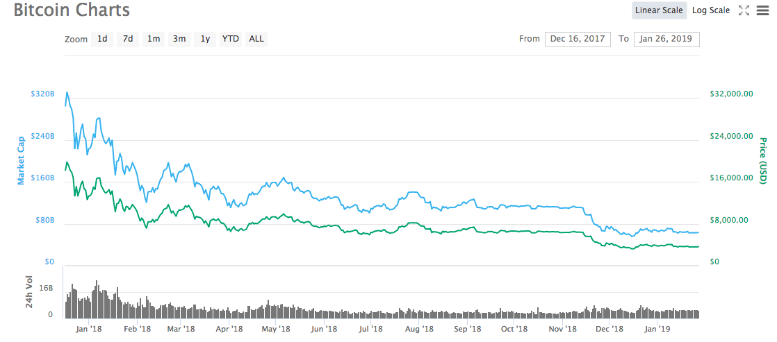 Aralık 2013 - Ocak 2015 arasında Bitcoin fiyatı, Kaynak: Coinmarketcap