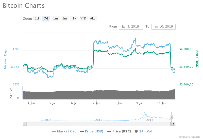 Bitcoin (BTC) haftalık fiyat grafiği