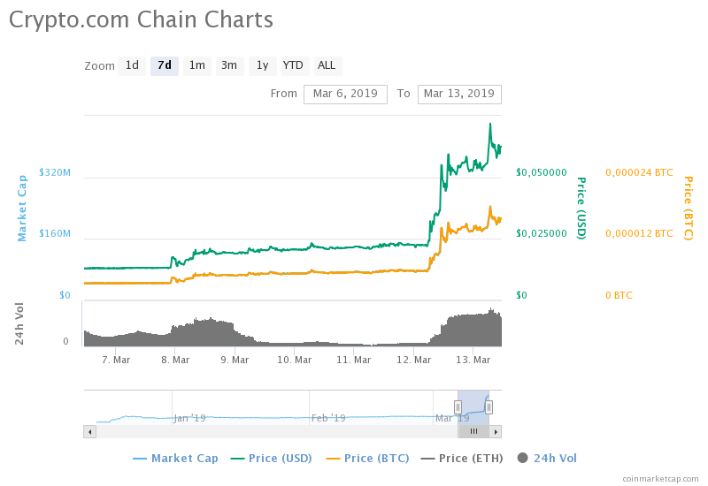Crypto.com Chain (CRO) haftalık fiyat grafiği